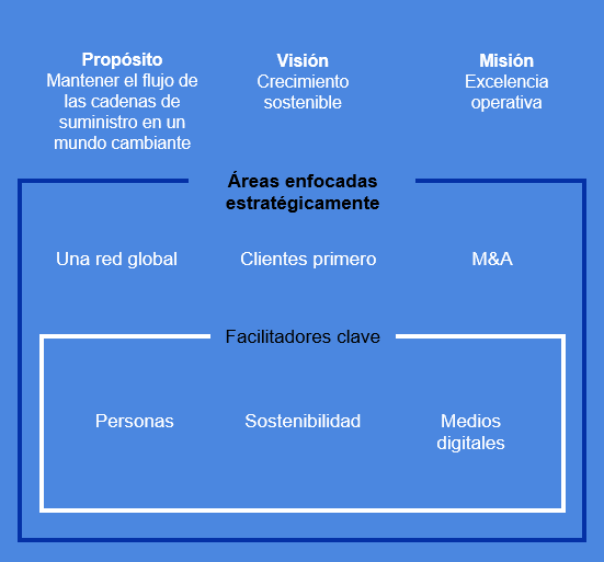 Imagen azul con texto acerca de las areas enfocadas estrategicamente